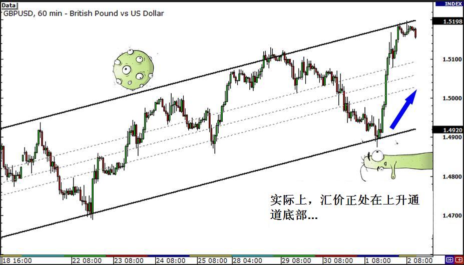 借助多时间框架分析选择做多还是做空(图3)