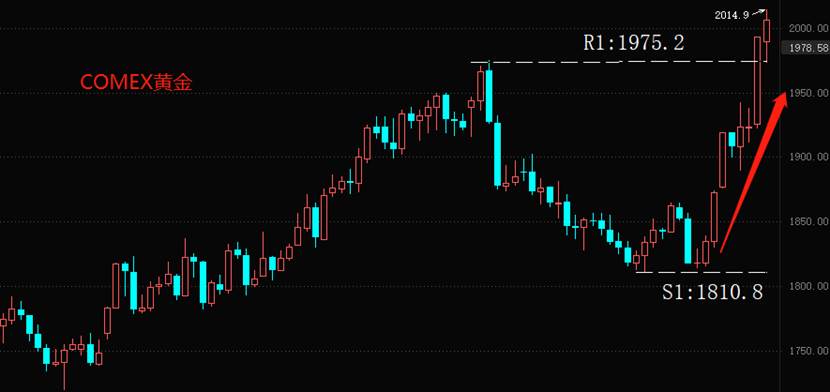 黄金击穿2000美元关口，距离历史最高点又近一步(图1)