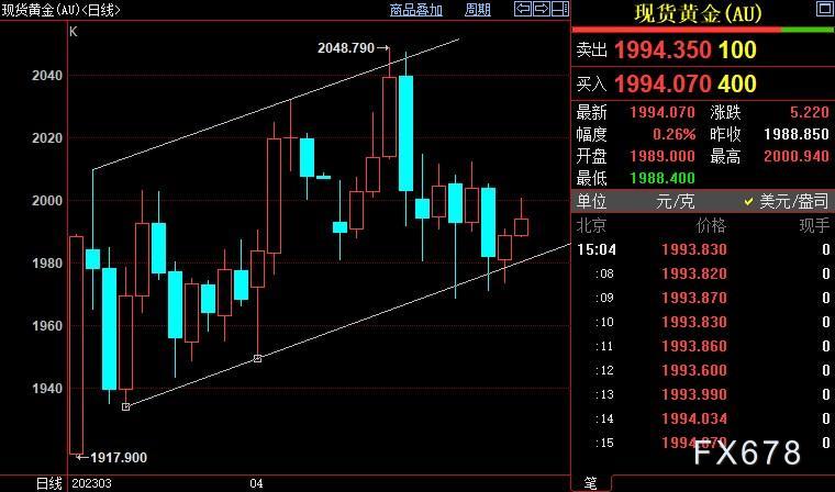 国际金价欲重启涨势须站上2015美元