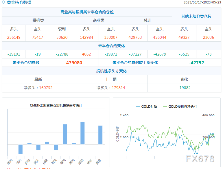 CFTC商品持仓解读：投机者减少黄金净多头头寸(图2)