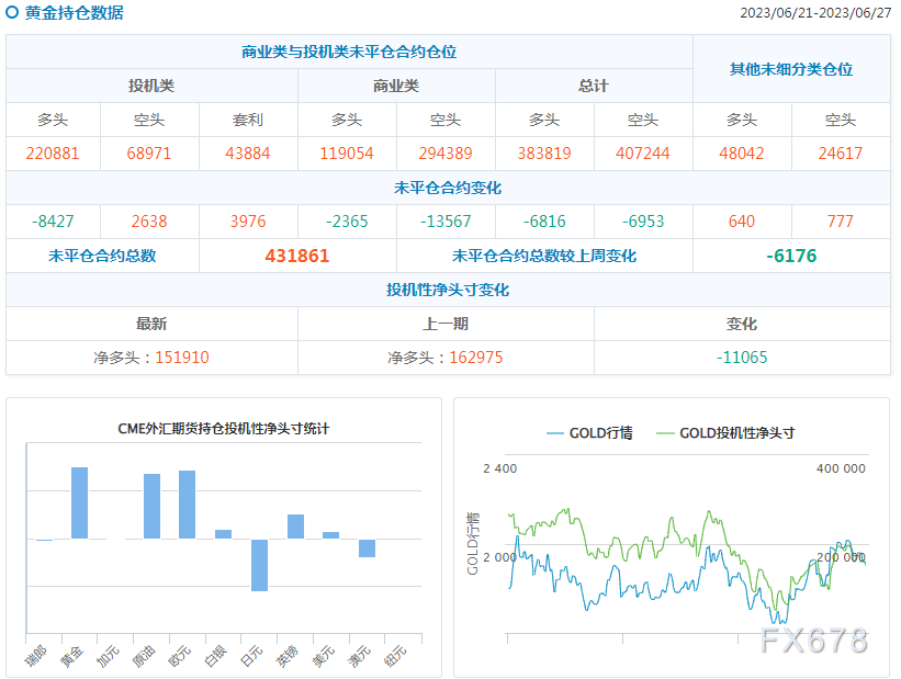 据CFTC官网持仓数据：截至6月27日当周，COMEX黄金投机者将净多头头寸减少8155手，至86472手；美原油期货投机性净多头头寸减少32553手，至45509手。  汇通财经据CFTC官网持仓数据：截至6月27日当周，COMEX黄金投机者将净多头头寸减少8155手，至86472手；美原油期货投机性净多头头寸减少32553手，至45509手。    贵金属：截至6月27日当周，COMEX黄金投(图2)