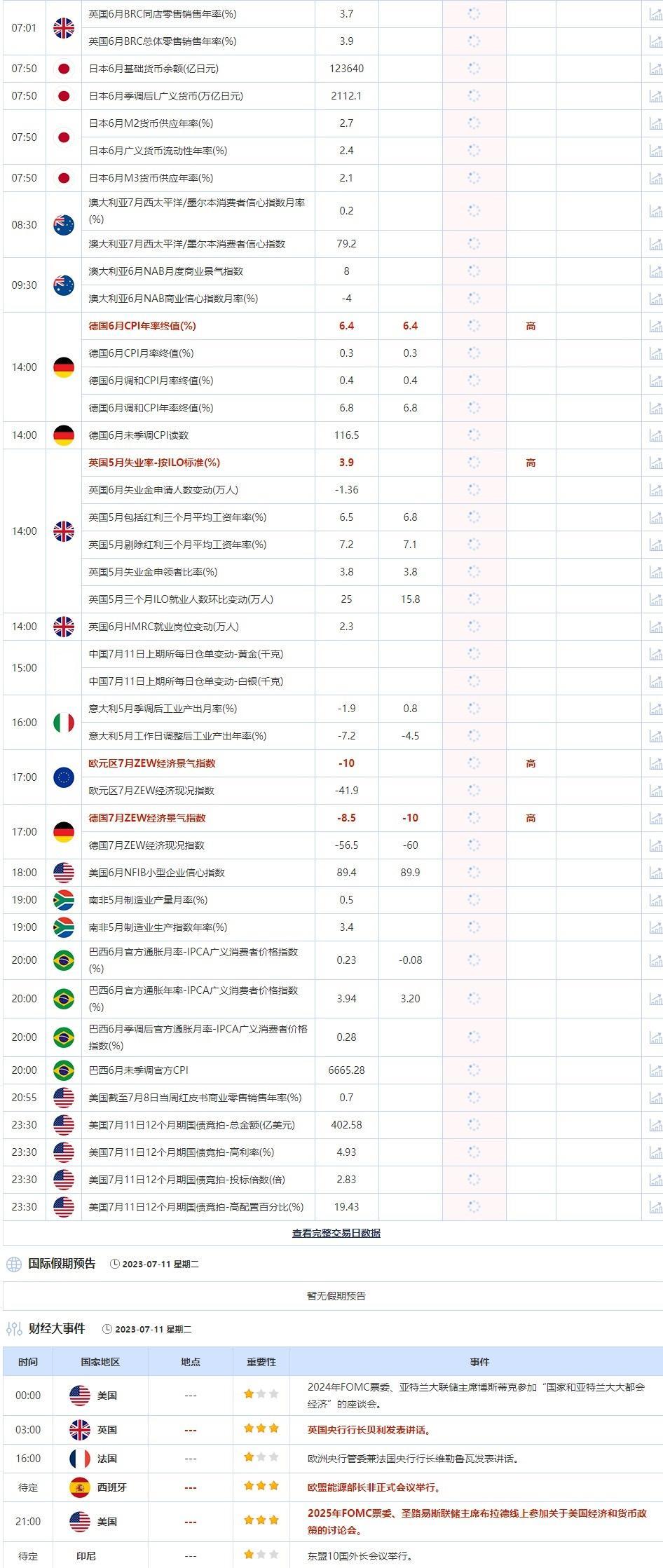 7月11日重点数据和大事件前瞻(图2)