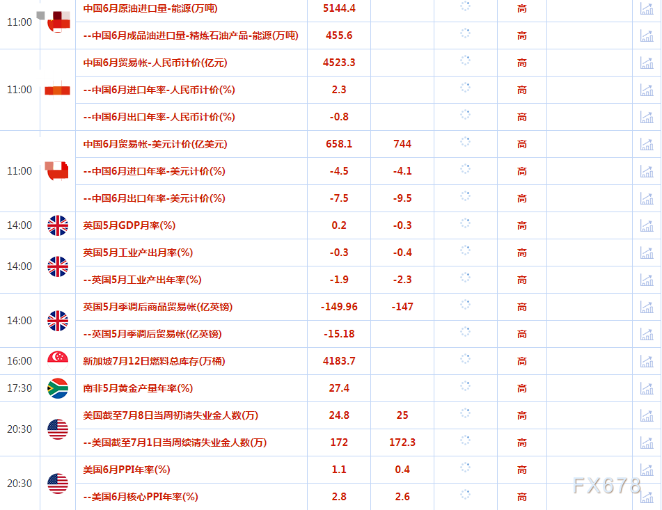 7月13日财经早餐：美国通胀数据放缓增加对美联储加息的担忧，黄金跳涨触及近一个月最高(图2)