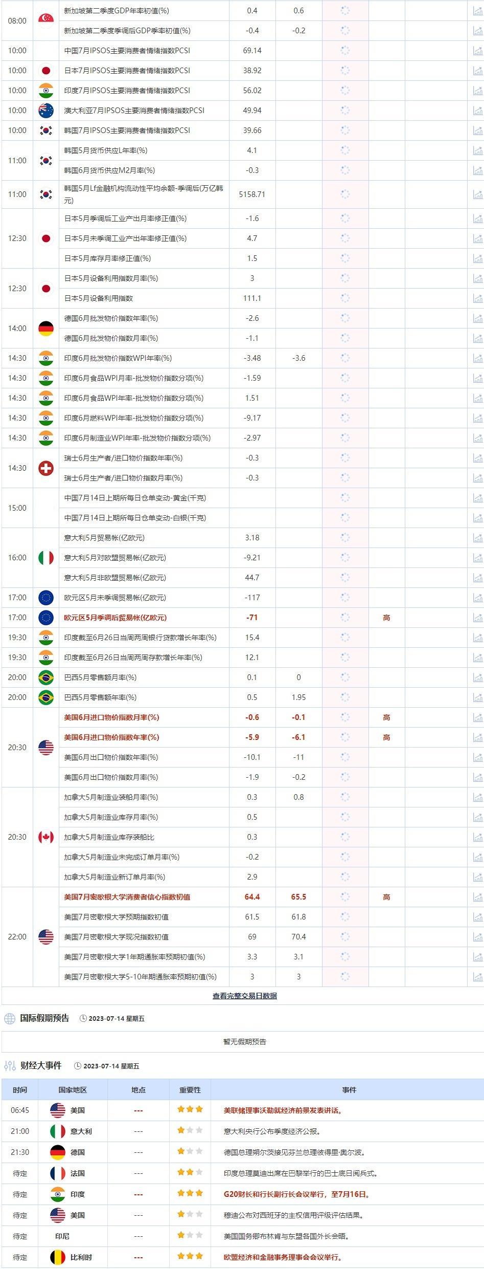 7月14日重点数据和大事件前瞻(图2)