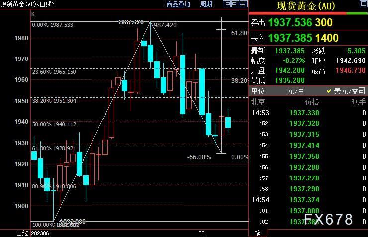 现货黄金重新走弱，关注CPI数据，并注意这历史性变化(图3)