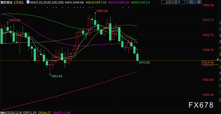 金价触及近一个月最低，投资者等待美国通胀报告出炉(图3)
