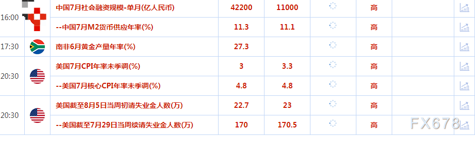 金价触及近一个月最低，投资者等待美国通胀报告出炉(图2)