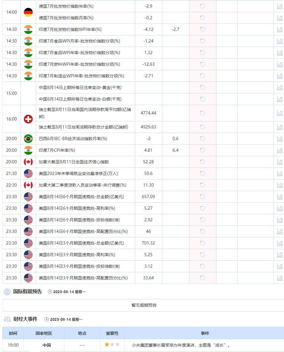 8月14日重点数据和大事件前瞻(图2)