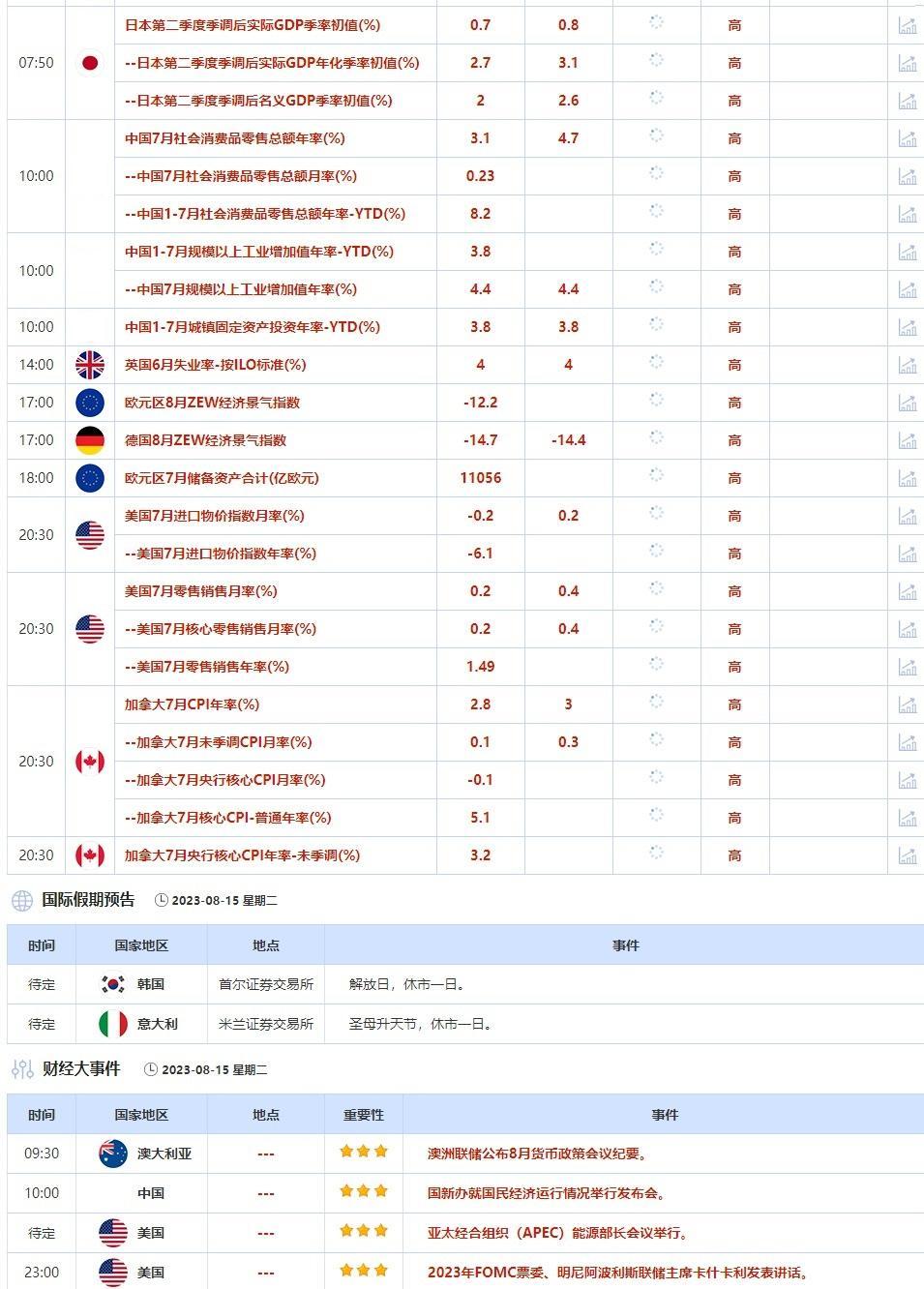 8月15日重点数据和大事件前瞻(图2)