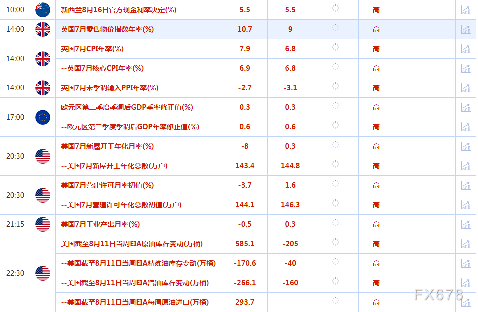 金价因美元回落而企稳，但仍维持在六周低位附近(图2)