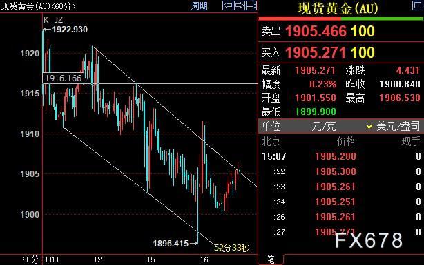 现货黄金卖压仍存，市场期待FED纪要给出两方面解答(图2)