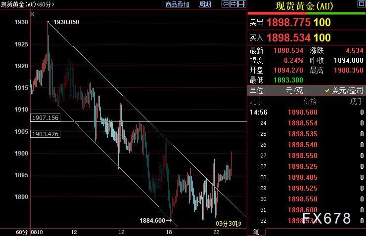 现货黄金重上1900关口，鲍威尔或暗示鹰派“欲退还留”(图2)