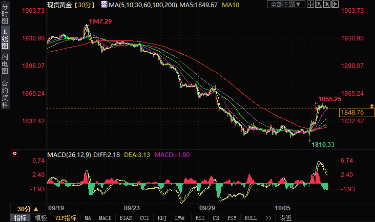 黄金站上1850，避险买盘或重塑多空格局