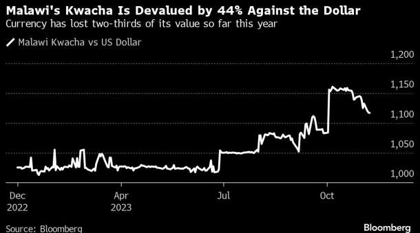 马拉维货币贬值近50%！需关注下周IMF