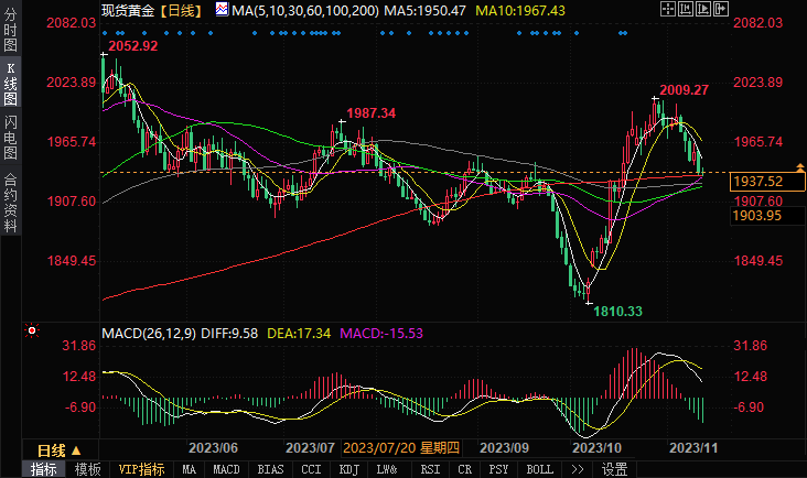 金价再探1930，本周盯紧数据风暴