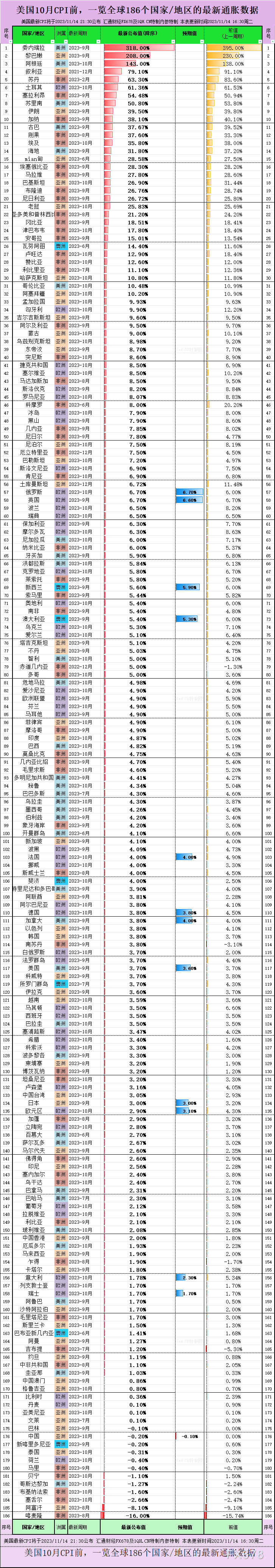 全球186个国家/地区的整体通胀排行榜一