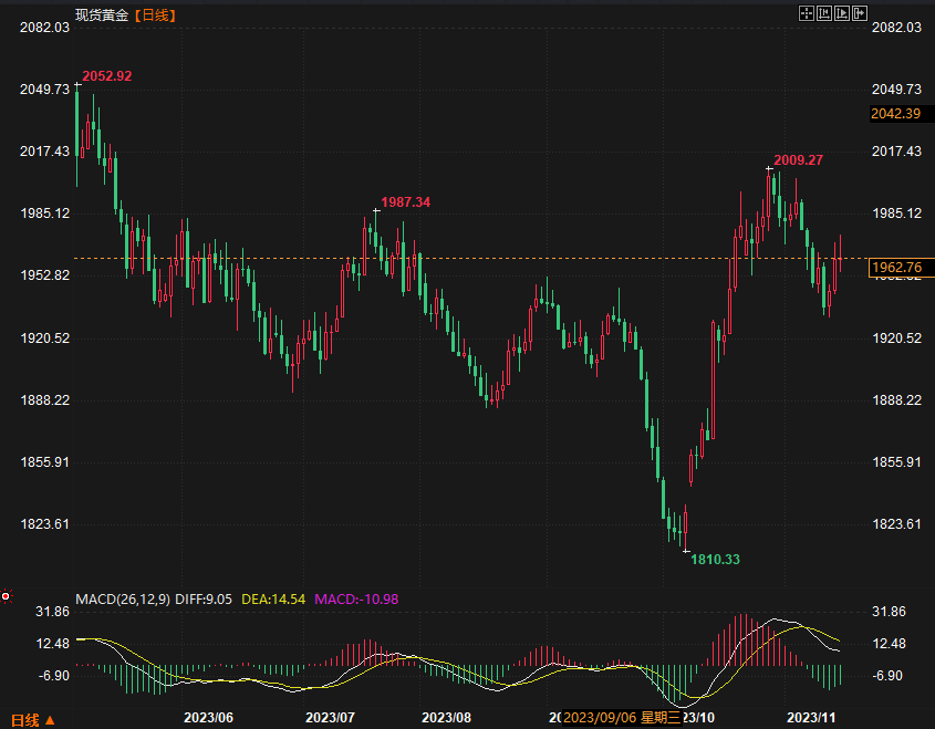 金价回调，在1960处得到支撑，通胀回落