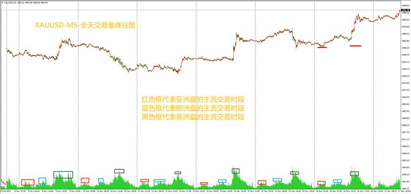 科普：浮动状态下，一个交易日当中，黄金的