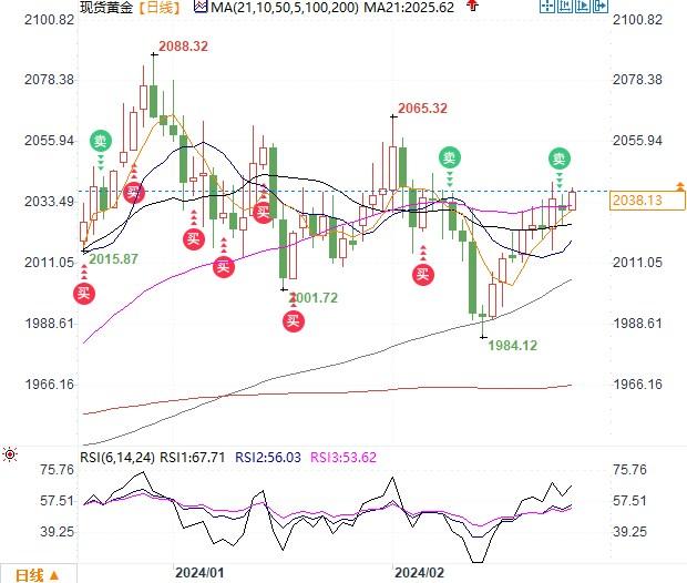 黄金逼近2040或挑战2048，技术面看