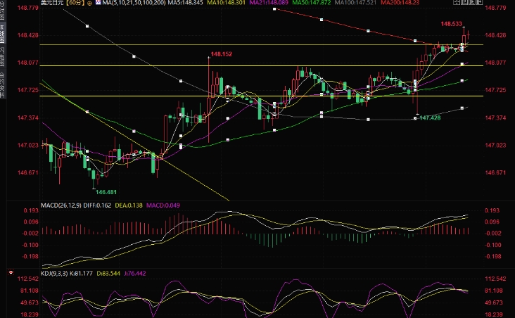 市场聚焦日本薪资谈判结果，美元兑日元逾创