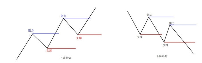 外汇技术分析中的支撑位与阻力位（压力位）