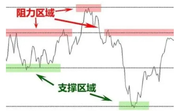 如何精确判断黄金支撑位和阻力位