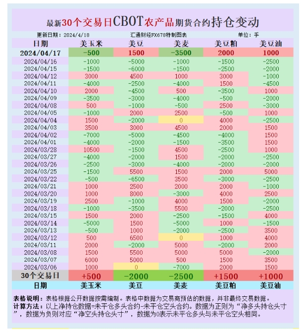 CBOT持仓：美麦触底反弹！全球供应紧张