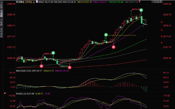 黄金交易提醒：金价坚守2300关口上方，
