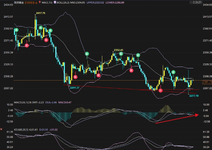 黄金现反弹信号，本周关注2352附近阻力
