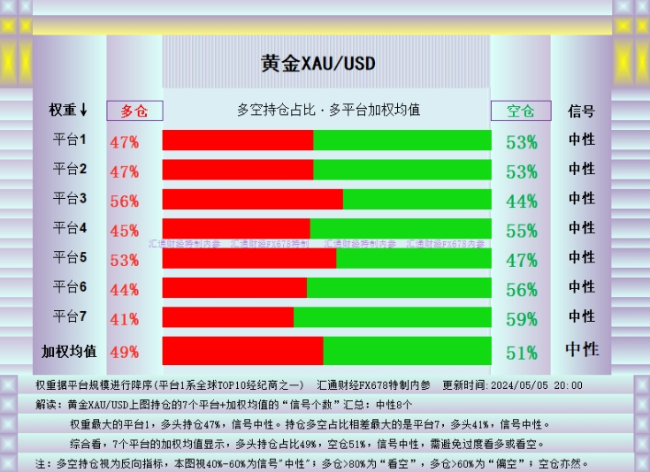 现货黄金7个平台多空加权均值.png