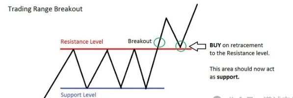 外汇市场盈利策略：横盘整理突破交易