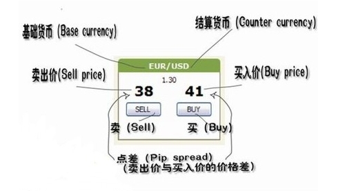 Outrade外汇跟单社区：什么是点差