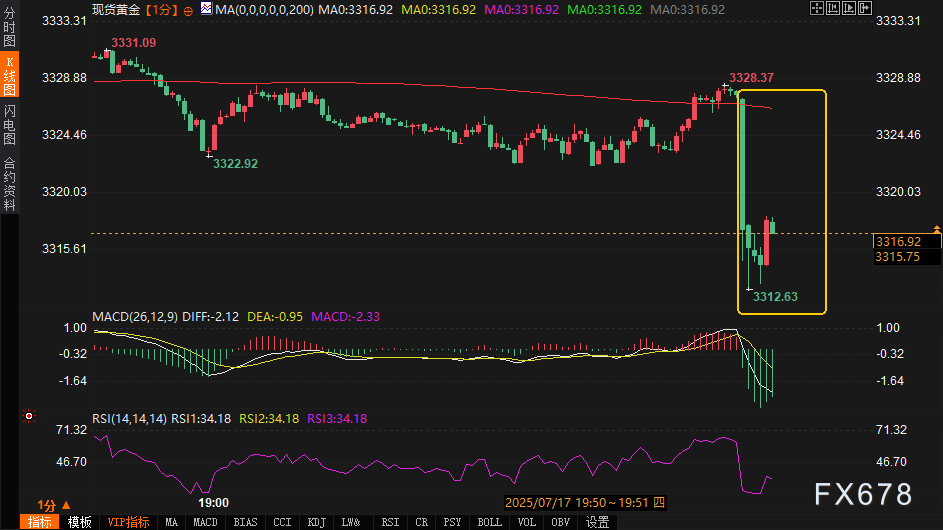 美零售数据突袭引爆美元冲锋，黄金闪崩1%，美联储降息时间表遭空袭！