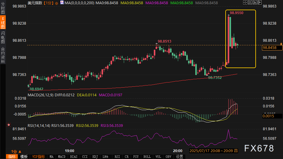 美零售数据突袭引爆美元冲锋，黄金闪崩1%，美联储降息时间表遭空袭！