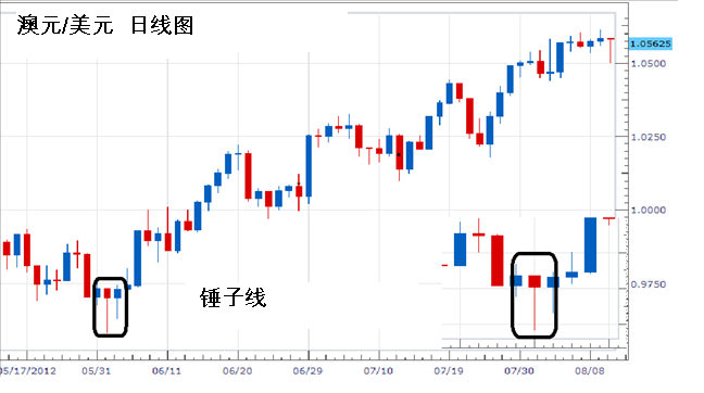 如何交易“锤头线”(3) 如何交易“锤头线”