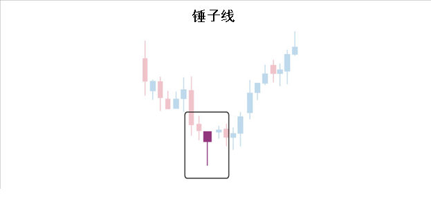 如何交易“锤头线”(2) 如何交易“锤头线”