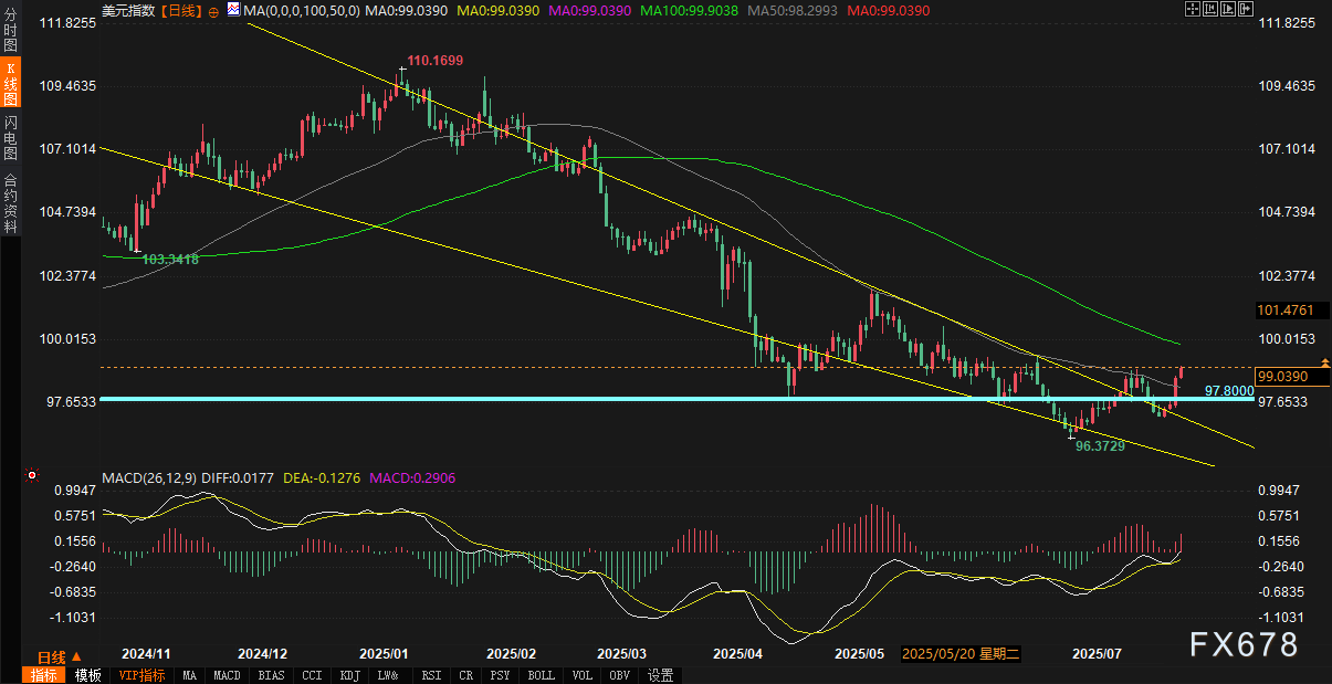 非农前哨战打响！美元指数"跳空突破"98.89高地，空头撤退路线遭MACD/RSI双围剿