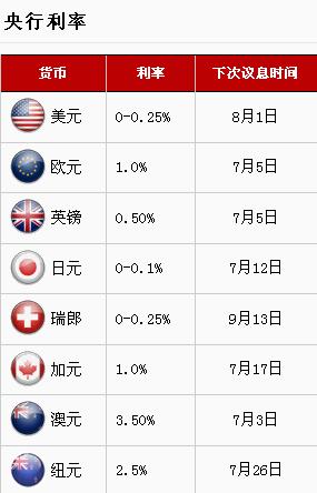 外汇基本面分析学习 2 - 利率及利差(3) 外汇基本面分析学习 2 - 利率及利差