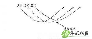 什么是黄金交叉