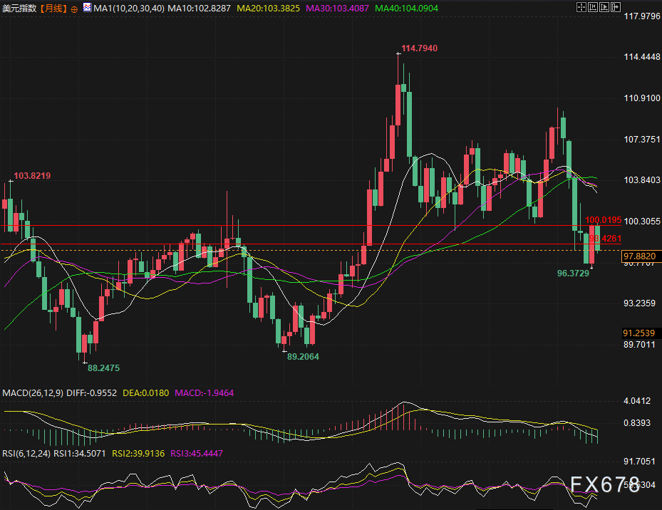 突破98.42才能翻身?美元指数多空博弈加剧,两大事件定方向!(2) 突破98.42才能翻身?美元指数多空博弈加剧,两大事件定方向!