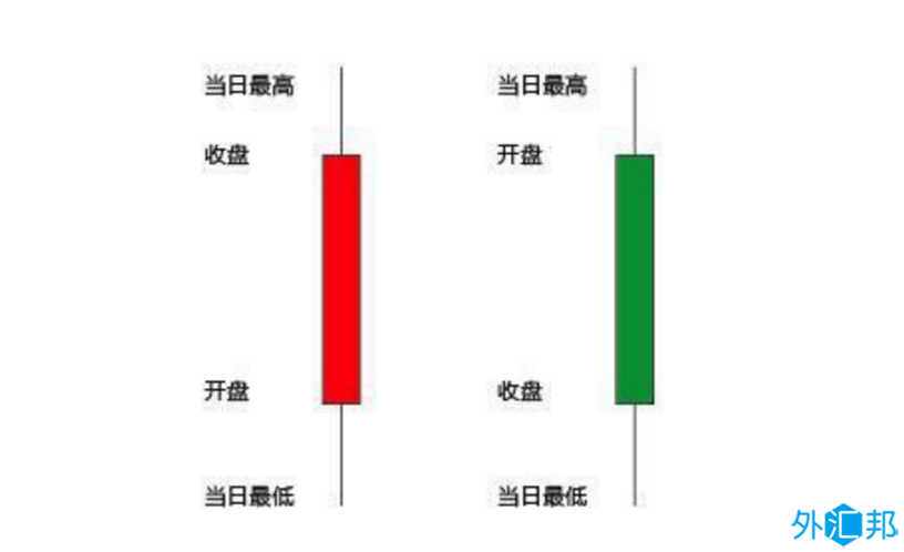 外汇黄金交易技术分析日本蜡烛图使用方法之