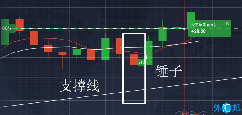 外汇黄金交易技术分析日本蜡烛图使用方法之锤子线与吊锤线(3) 外汇黄金交易技术分析日本蜡烛图使用方法之锤子线与吊锤线