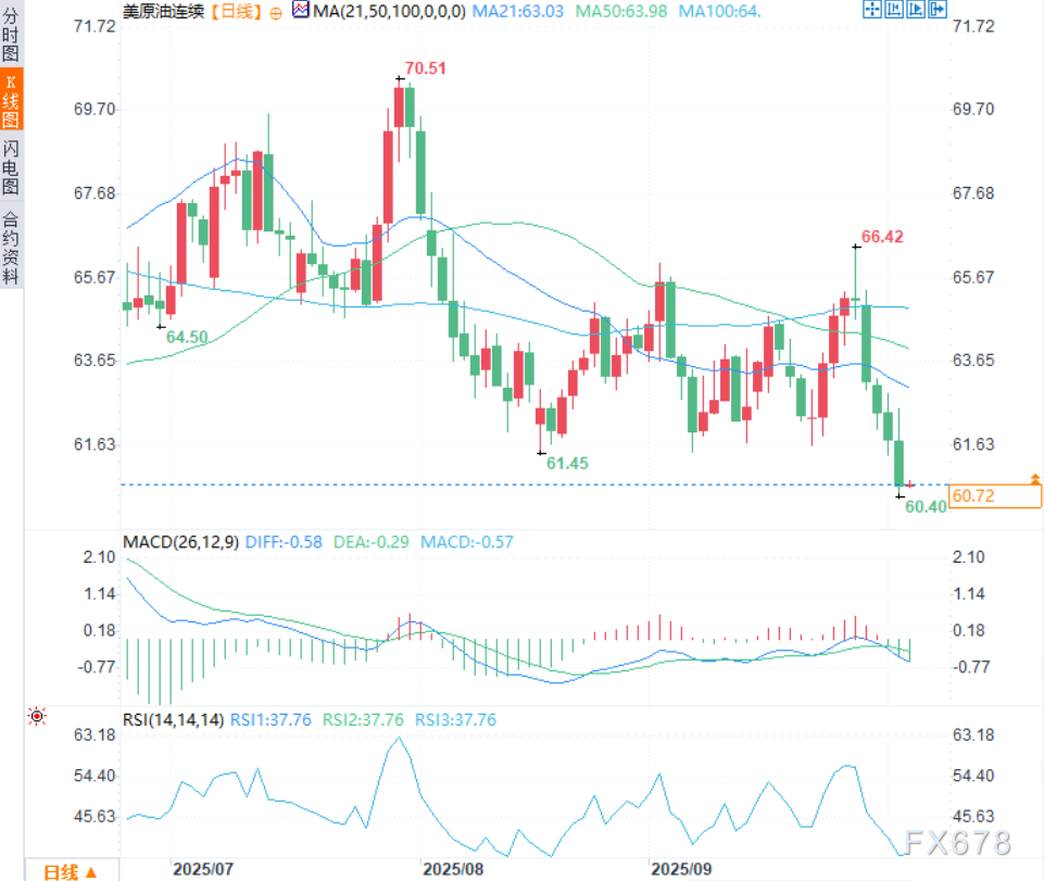 原油交易提醒：油价低位震荡，市场担忧供应过剩及OPEC+增产