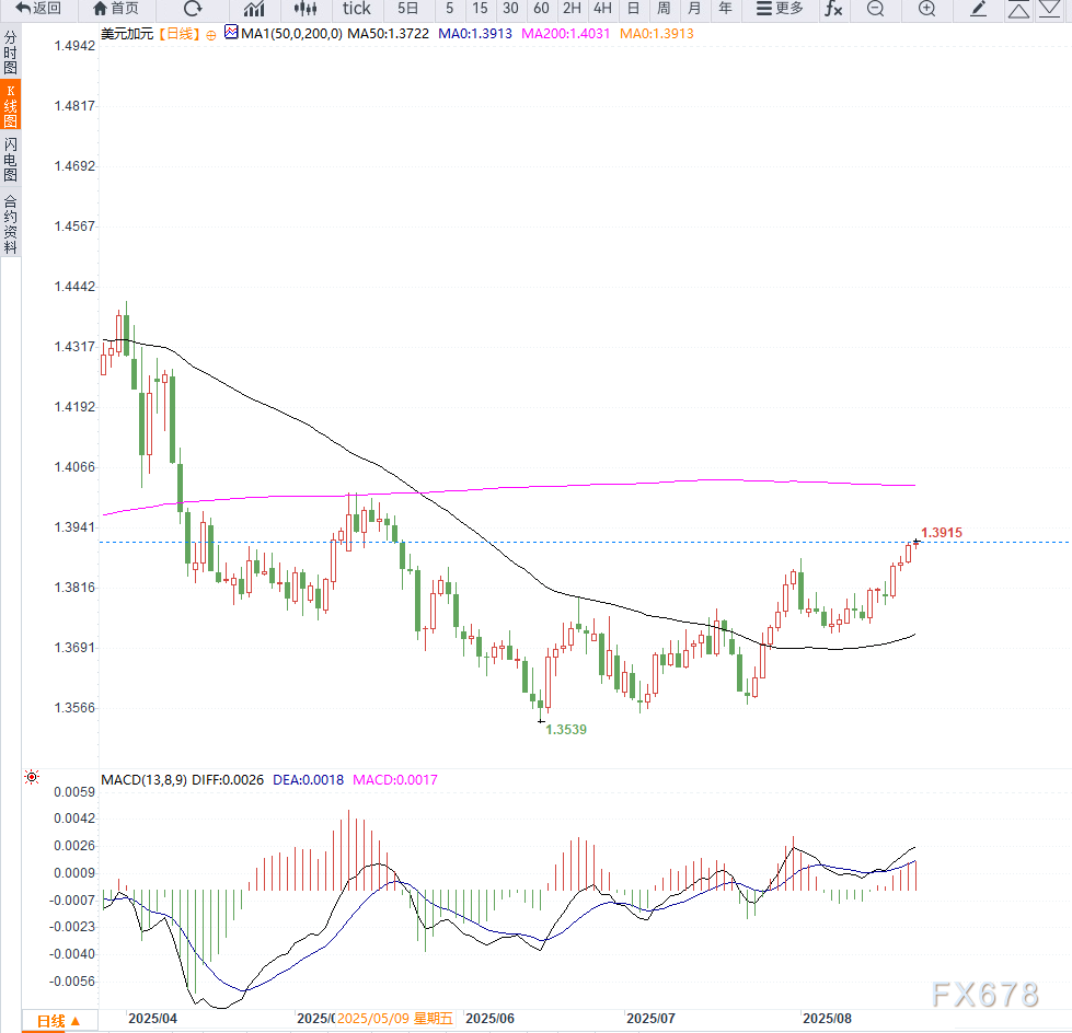 美国经济数据与加央行政策预期影响，USD/CAD触及三个月高位