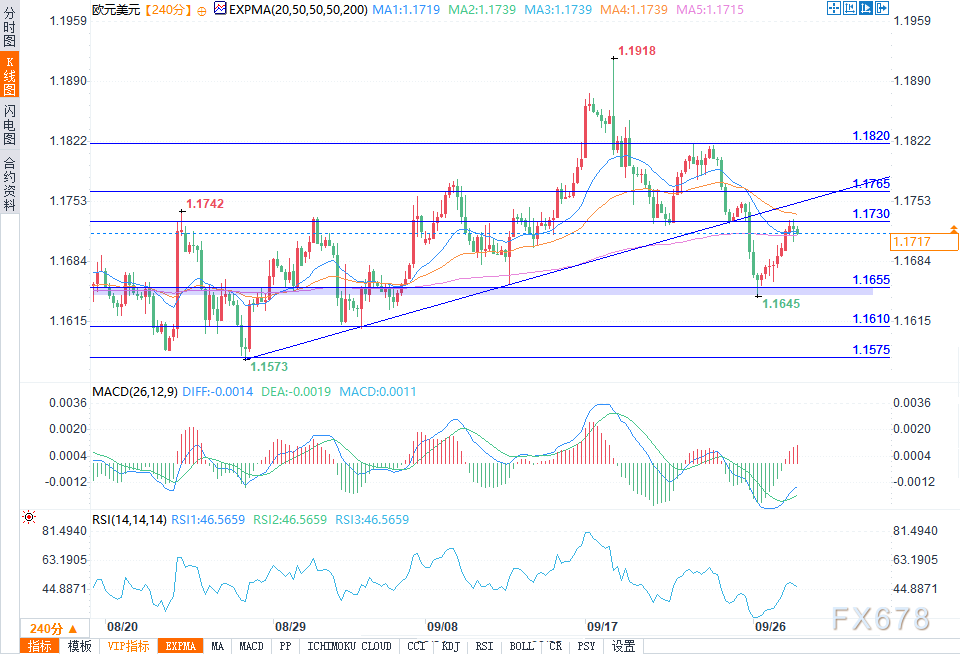 欧元区数据表现黯淡，欧元/美元仍维持涨势