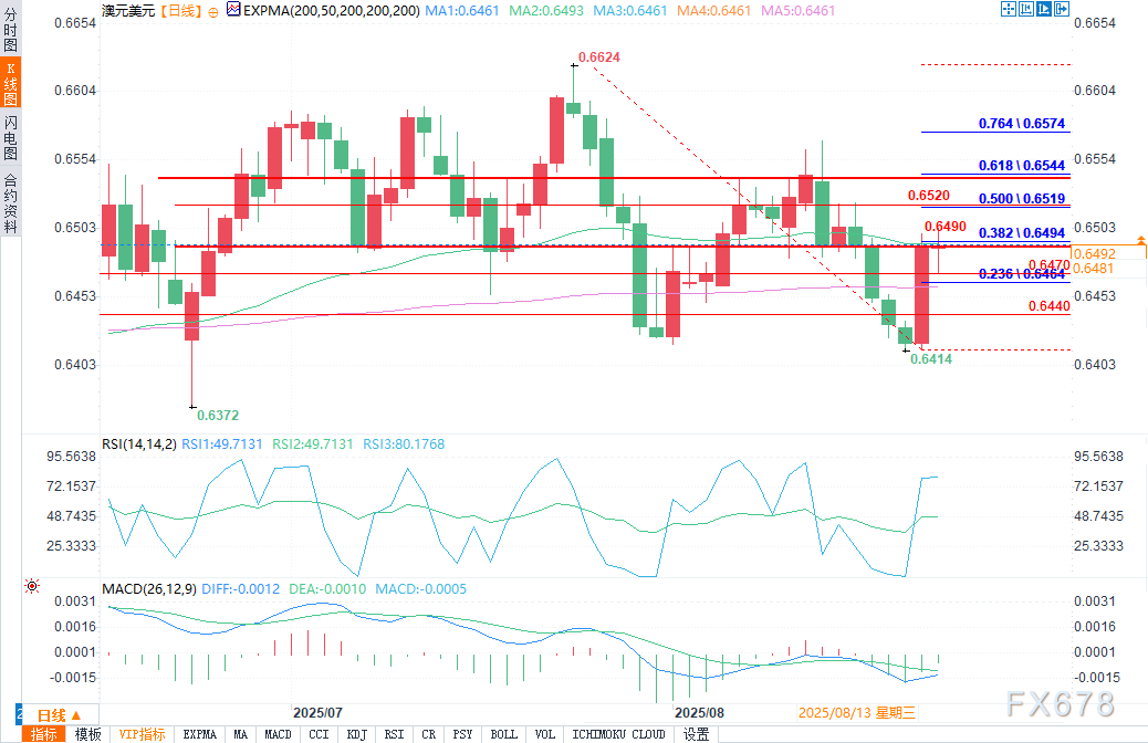 澳元展望：逢低买入者将关注澳元