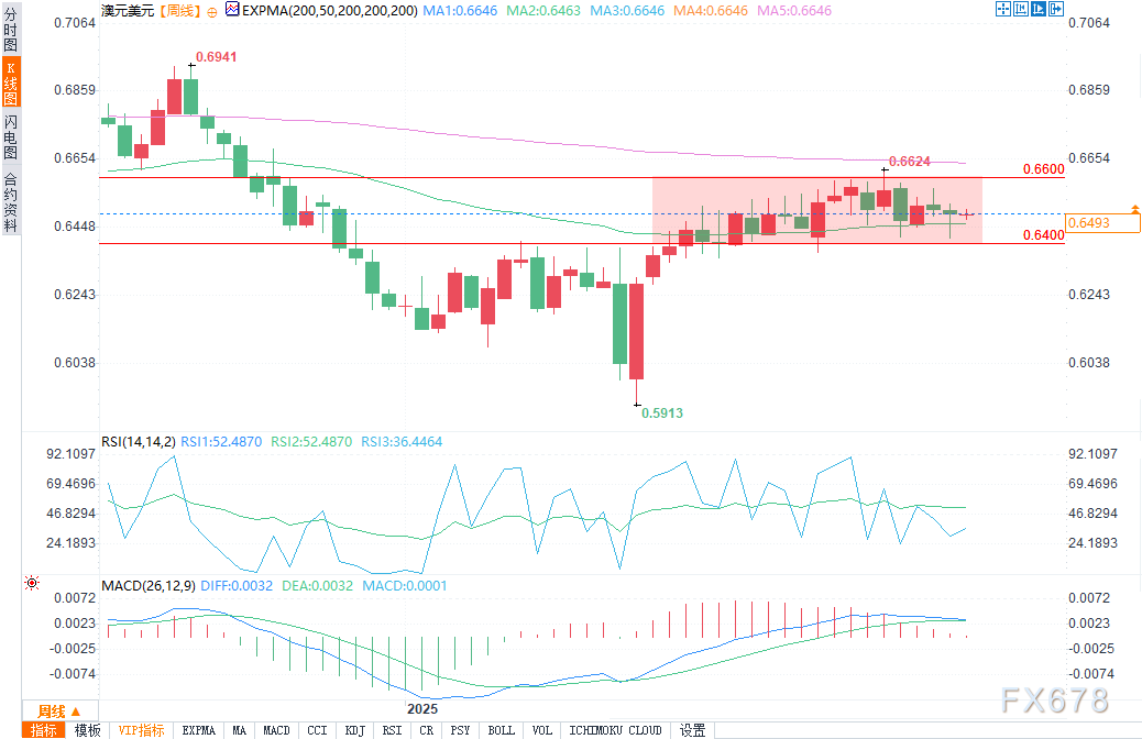 澳元展望：逢低买入者将关注澳元