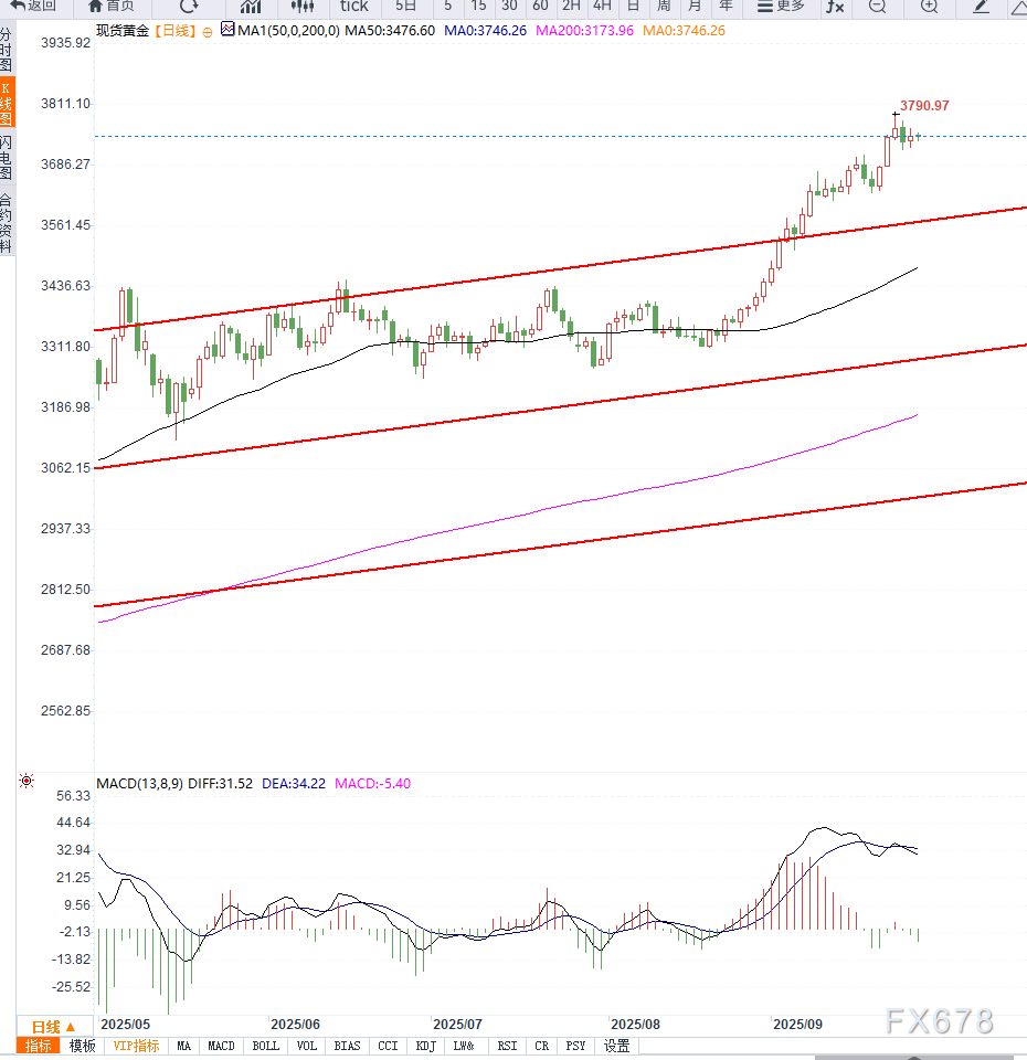 美国经济数据与贸易情绪担忧共同作用下，黄金维持高位震荡