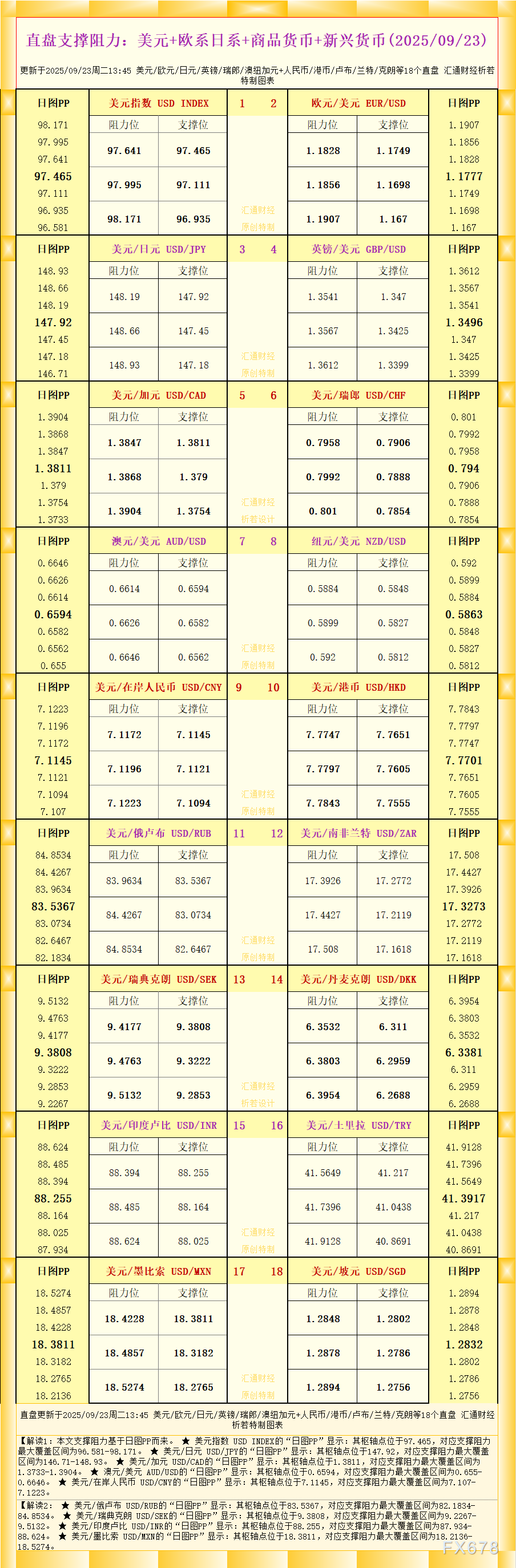 一张图看18个直盘外汇支撑阻力：美元+欧系日系+商品货币+新兴货币(2025年9月23日)
