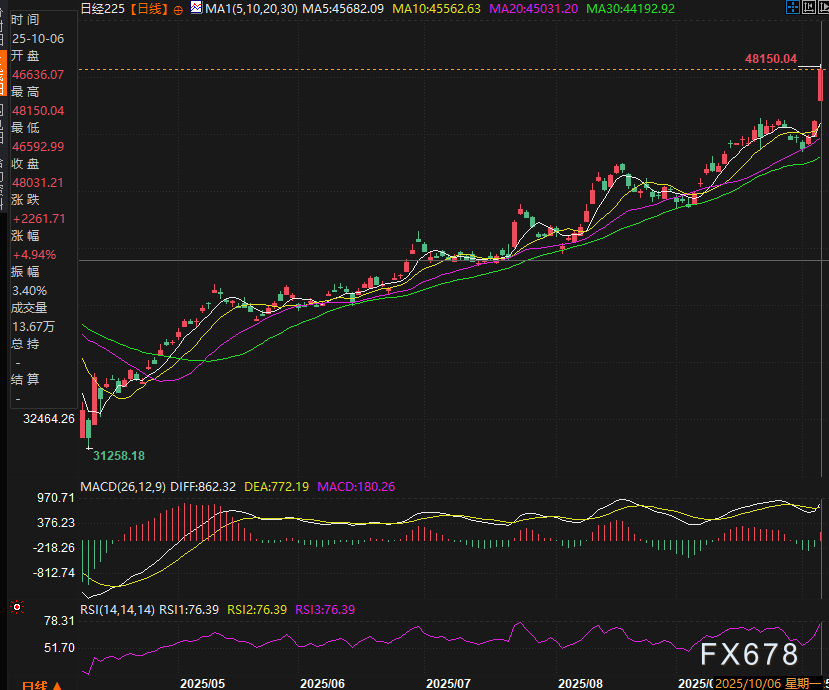 全球市场大分化：法国资产遭抛售、美元资产暴涨，十月走势你不能不知道的几件事。